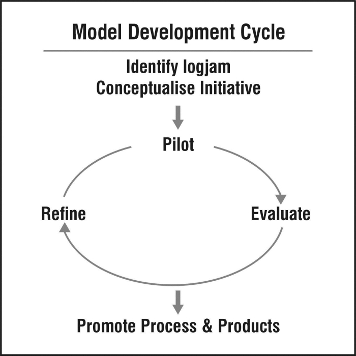 GM ModelDevelopmentCycle.jpg